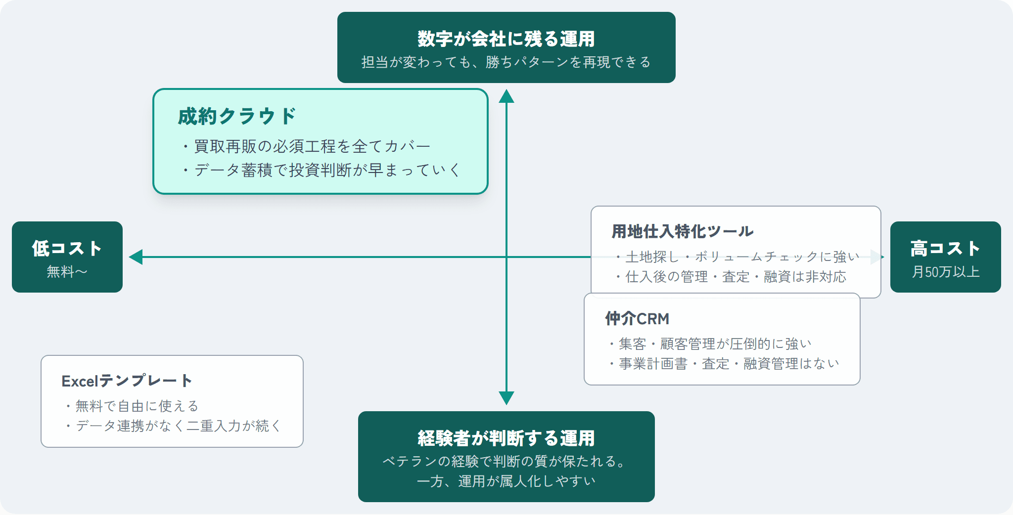 ポジショニングマップ：成約クラウドは『低コスト』×『数字が会社に残る運用』の象限