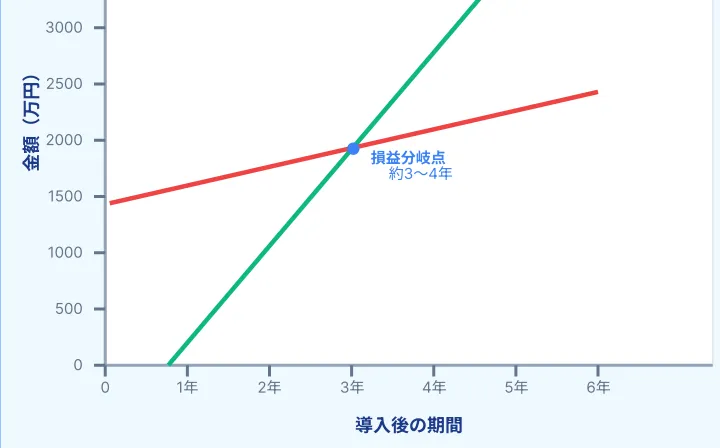 約3〜4年で損益分岐点に達する費用対効果のグラフ