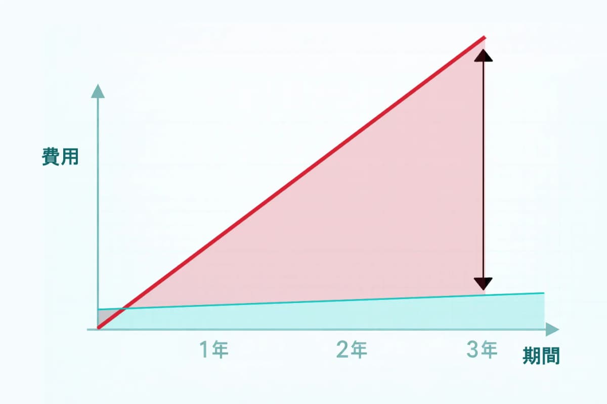 3年間の費用比較グラフ（投資対効果 最大6.83倍）