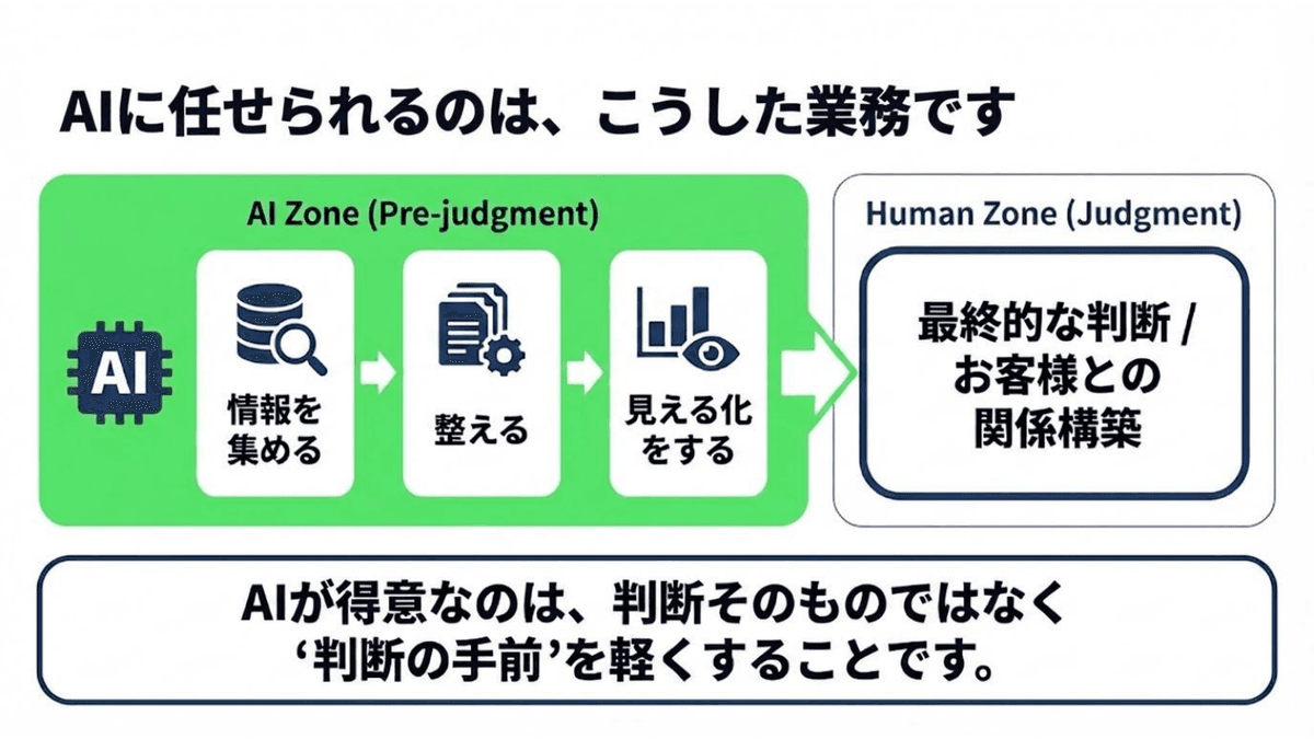 AIに任せられる業務の整理
