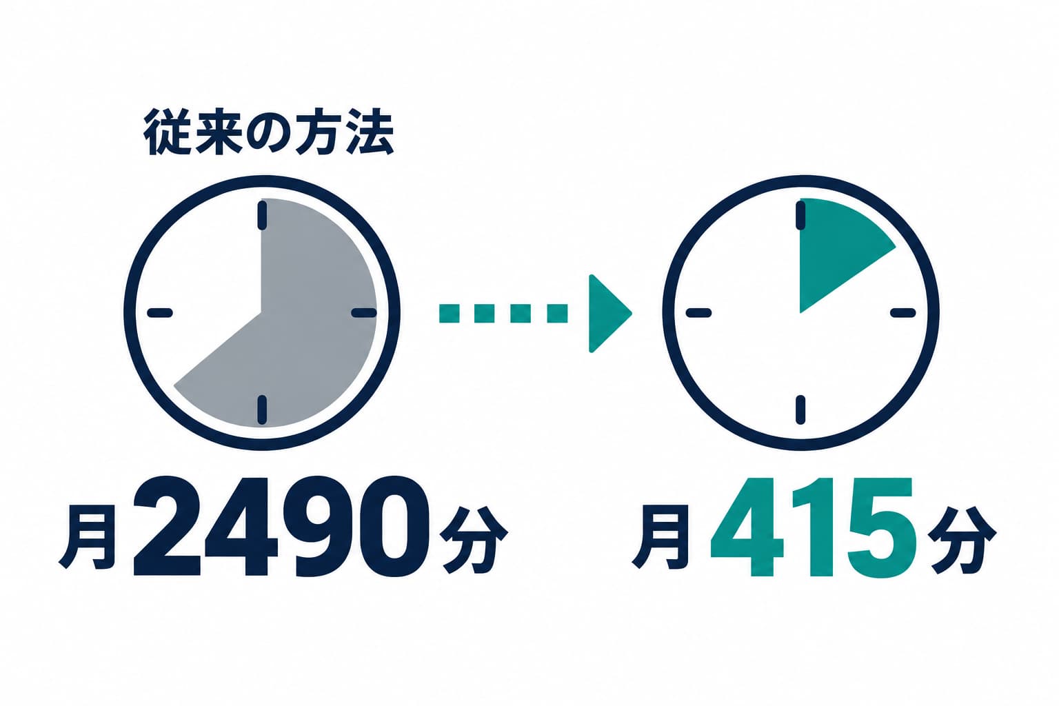 従来の方法 月2490分 → グリリ導入後 月415分(83%削減)